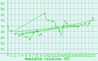 Courbe de l'humidit relative pour Euro Platform