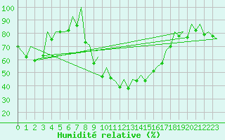 Courbe de l'humidit relative pour Reus (Esp)