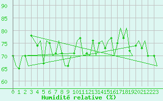 Courbe de l'humidit relative pour Platform P11-b Sea