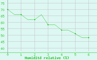 Courbe de l'humidit relative pour Uralsk