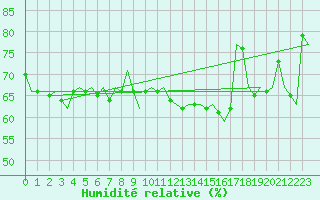 Courbe de l'humidit relative pour Pamplona (Esp)