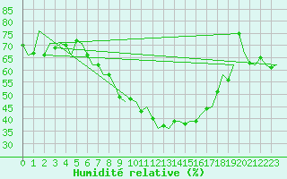 Courbe de l'humidit relative pour Halli