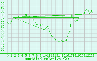 Courbe de l'humidit relative pour Odiham