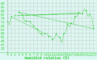 Courbe de l'humidit relative pour Ibiza (Esp)