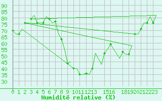 Courbe de l'humidit relative pour Catania / Fontanarossa