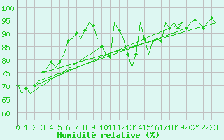 Courbe de l'humidit relative pour Niederstetten