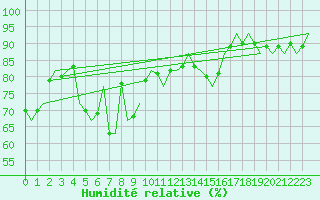 Courbe de l'humidit relative pour Euro Platform