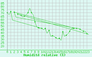 Courbe de l'humidit relative pour Rota