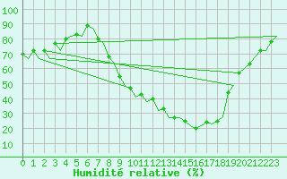 Courbe de l'humidit relative pour Jerez De La Frontera Aeropuerto