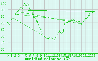 Courbe de l'humidit relative pour Beauvechain (Be)