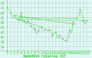 Courbe de l'humidit relative pour Ibiza (Esp)