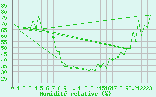 Courbe de l'humidit relative pour Timisoara