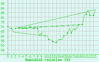 Courbe de l'humidit relative pour Olbia / Costa Smeralda