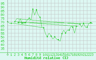 Courbe de l'humidit relative pour Altenstadt