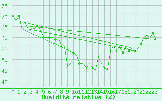 Courbe de l'humidit relative pour Andoya