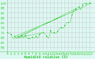 Courbe de l'humidit relative pour Ornskoldsvik Airport