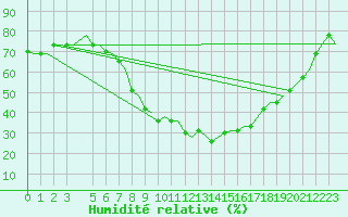 Courbe de l'humidit relative pour Olbia / Costa Smeralda