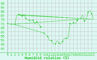 Courbe de l'humidit relative pour Salzburg-Flughafen