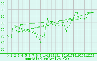 Courbe de l'humidit relative pour Palermo / Punta Raisi