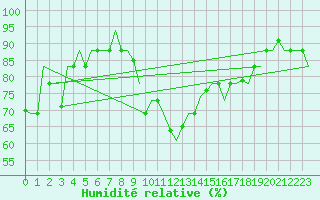 Courbe de l'humidit relative pour Palermo / Punta Raisi