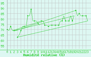 Courbe de l'humidit relative pour Gnes (It)