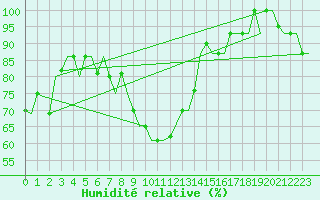 Courbe de l'humidit relative pour Zadar / Zemunik