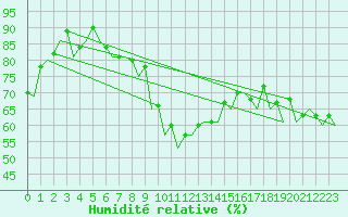 Courbe de l'humidit relative pour Bonn (All)