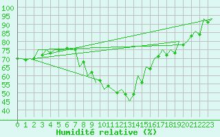 Courbe de l'humidit relative pour Debrecen
