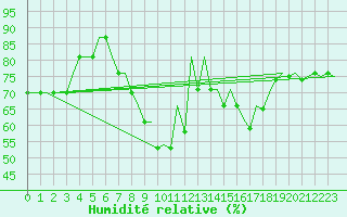 Courbe de l'humidit relative pour Aberdeen (UK)