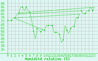 Courbe de l'humidit relative pour Luqa
