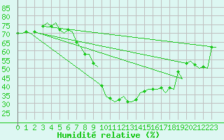 Courbe de l'humidit relative pour Karlsborg