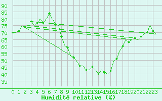 Courbe de l'humidit relative pour Landsberg