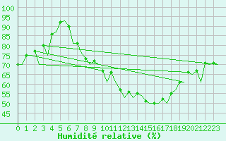 Courbe de l'humidit relative pour Saarbruecken / Ensheim