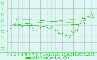 Courbe de l'humidit relative pour Cork Airport