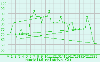 Courbe de l'humidit relative pour Verona / Villafranca