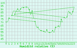 Courbe de l'humidit relative pour Madrid / Barajas (Esp)