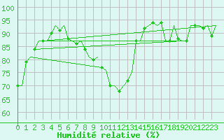 Courbe de l'humidit relative pour Celle