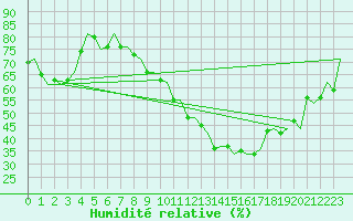 Courbe de l'humidit relative pour Salamanca / Matacan