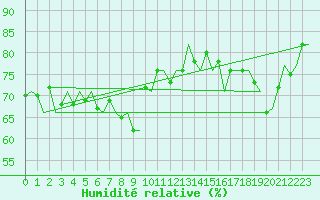 Courbe de l'humidit relative pour Platform P11-b Sea
