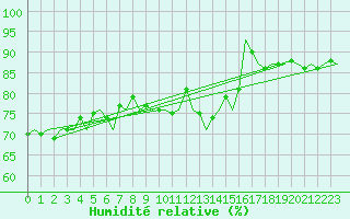Courbe de l'humidit relative pour Aberdeen (UK)