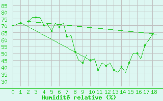 Courbe de l'humidit relative pour Molde / Aro