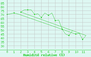 Courbe de l'humidit relative pour Molde / Aro