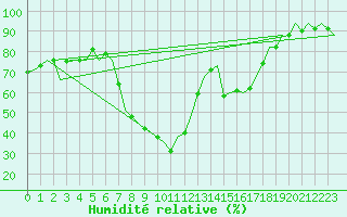 Courbe de l'humidit relative pour Reus (Esp)