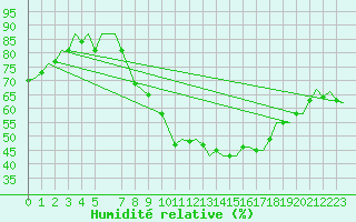 Courbe de l'humidit relative pour Beauvechain (Be)