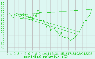 Courbe de l'humidit relative pour Stuttgart-Echterdingen
