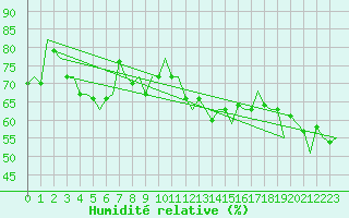 Courbe de l'humidit relative pour Platform P11-b Sea