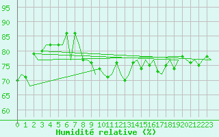 Courbe de l'humidit relative pour Platform P11-b Sea