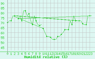 Courbe de l'humidit relative pour Olbia / Costa Smeralda