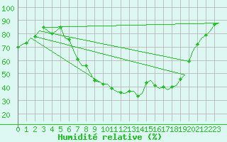 Courbe de l'humidit relative pour Eindhoven (PB)