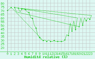 Courbe de l'humidit relative pour Craiova